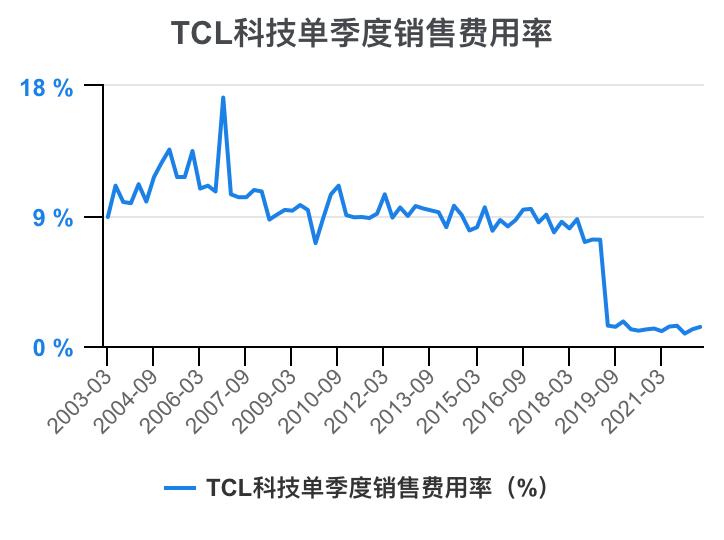 tcl财报2023解读,tcl科技2023年财报