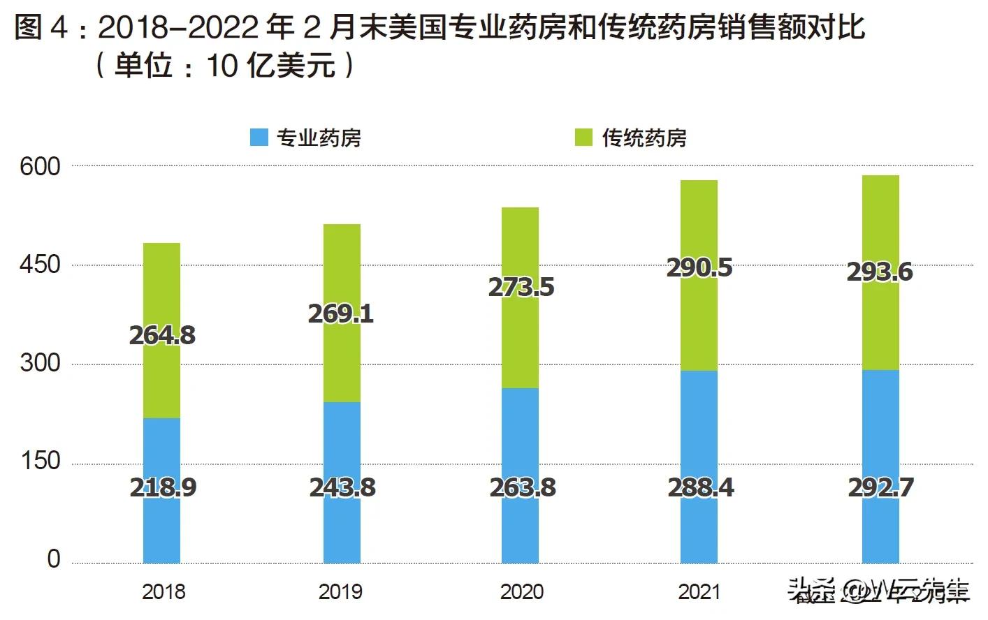 美国专业药房启示录