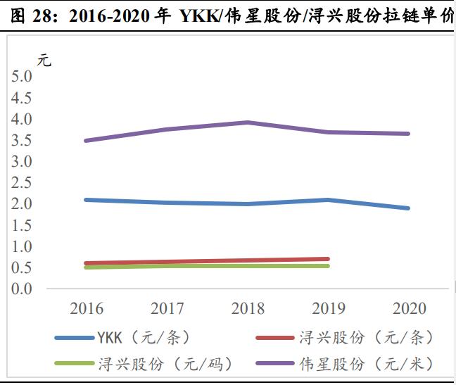 伟星集团拉链,伟星股份纽扣拉链龙头