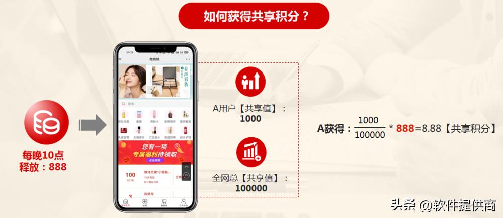 2023主流商城积分模式大全？绿色积分，动静态结合玩法