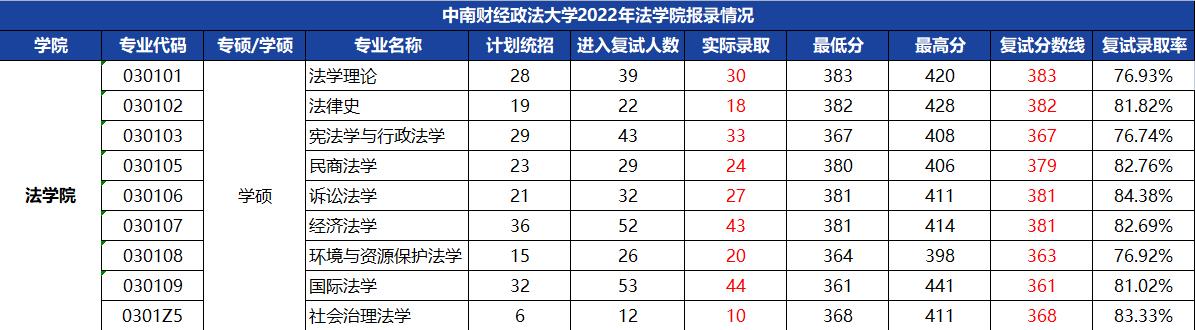 23法学考研：重庆大学和中南财经政法大学应该选择哪一个？