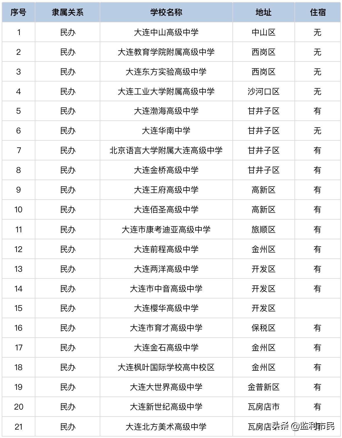 大连省级示范高中排名,辽宁省大连市金州最好的民办高中