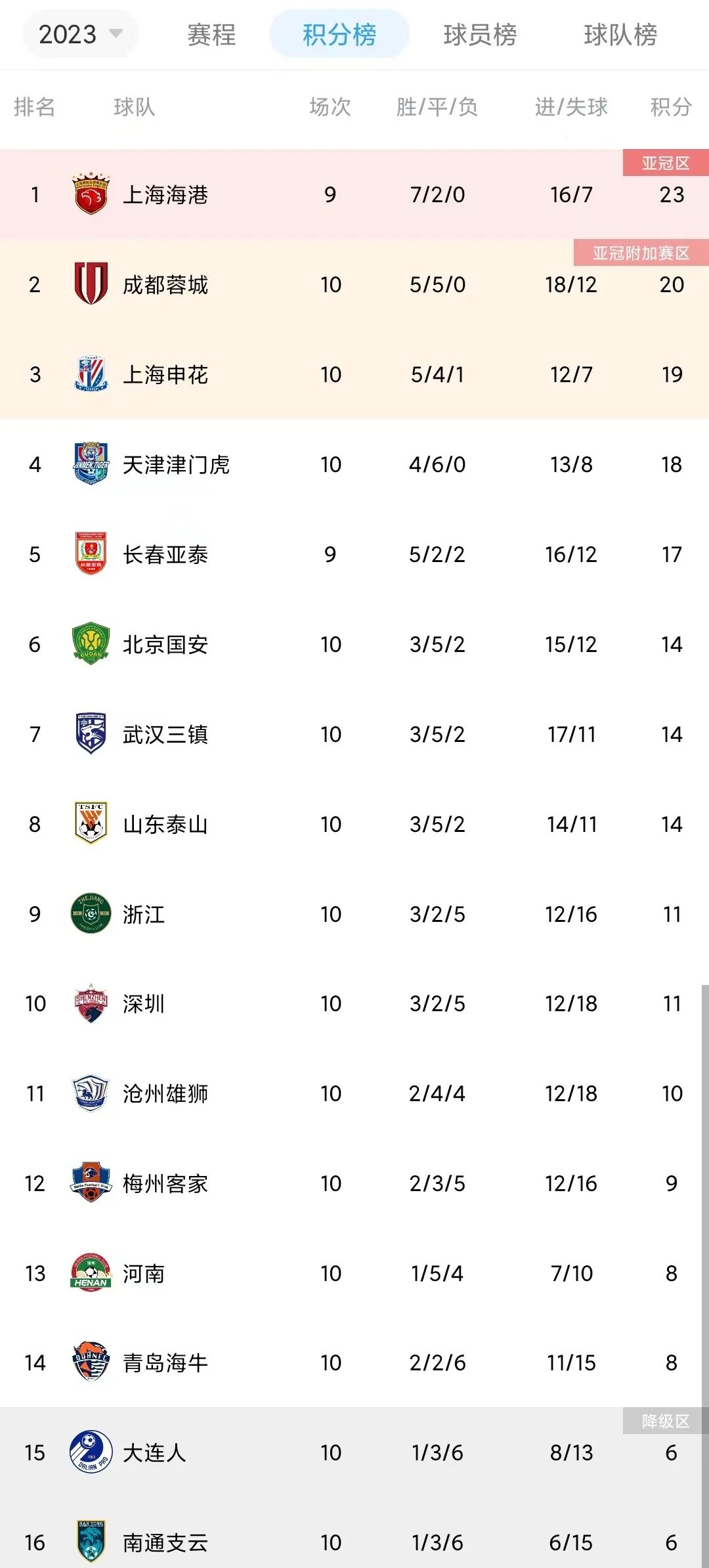 中超积分榜！崔康熙带领泰山走出低谷？球员现场哭成泪人