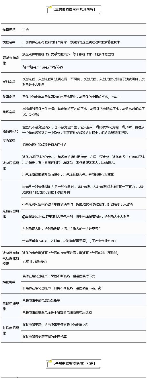 初中物理公式总结大全讲解,初中物理公式定理文字版可复制