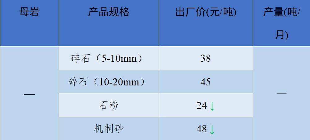 现在砂石骨料多少钱一吨,砂石骨料价格行情最新报价图表