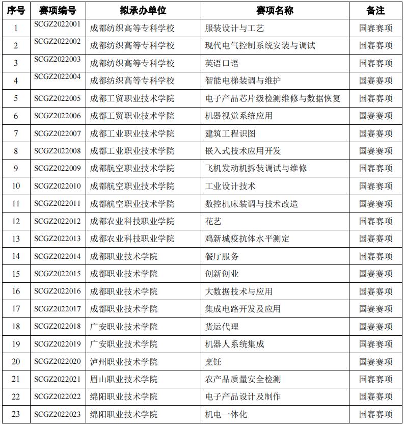 2022四川职业院校技能大赛中职组,2024年四川省职业院校技能大赛