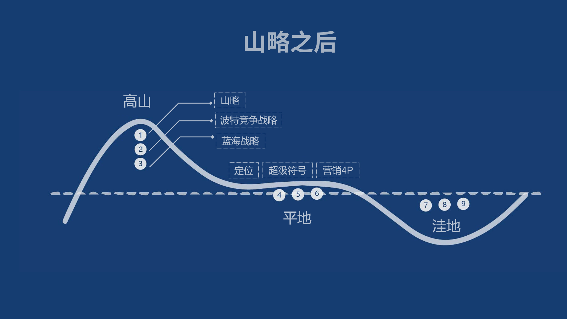 蓝海战略与红海战略的关键性差异,现实当中蓝海战略的实例及思考
