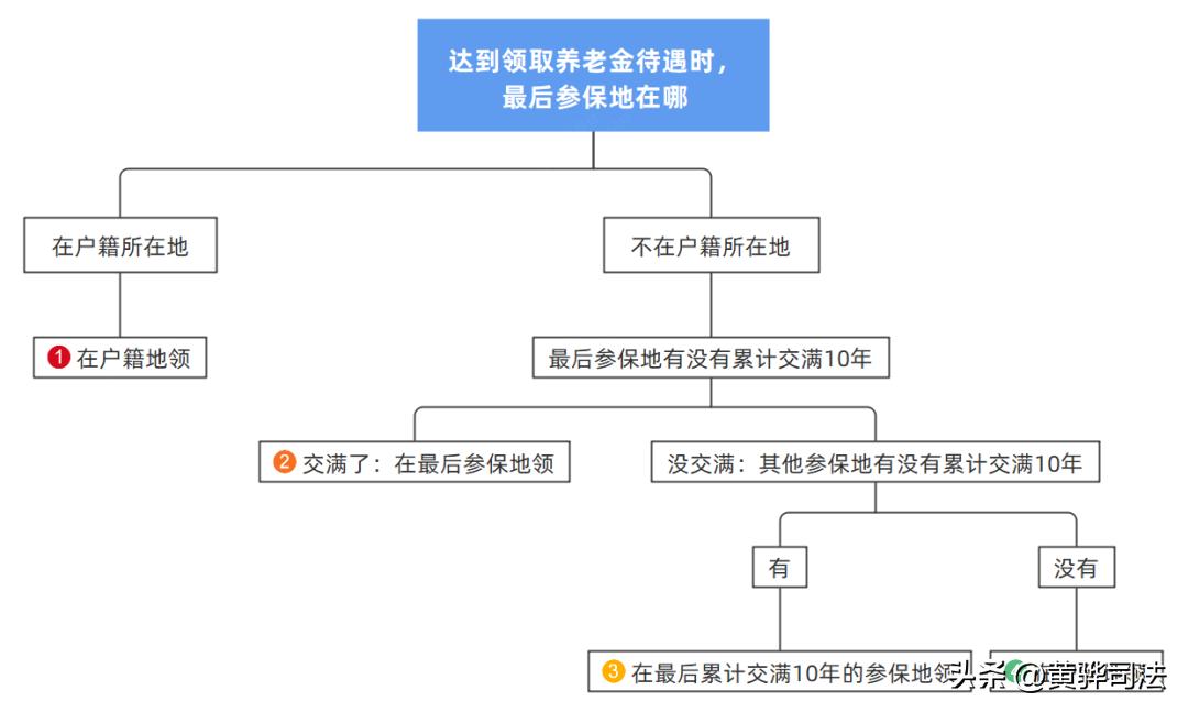 个人和企业交养老保险退休区别,一年交一次社保和退休有什么区别