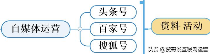社群运营团队搭建与分工,搭建新媒体运营团队
