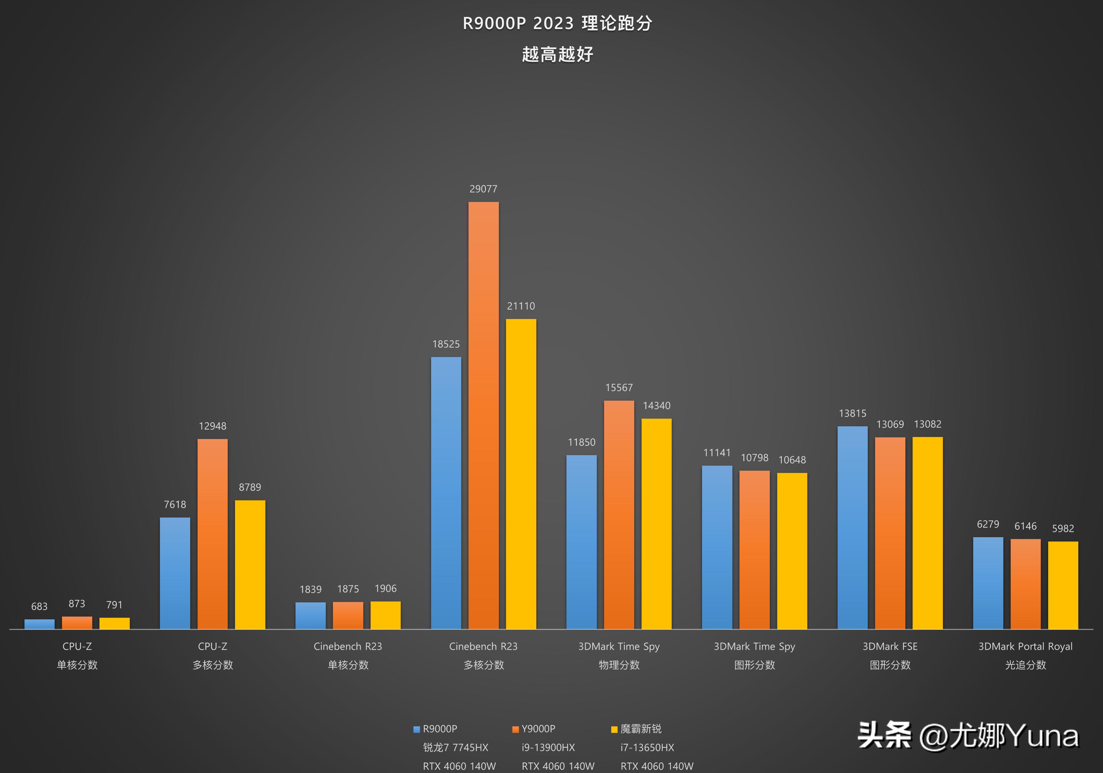 联想拯救者y9000p2022款全系测评,联想拯救者r9000p3050ti值得买吗
