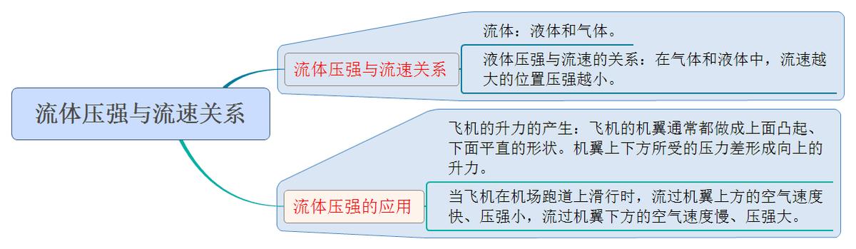 流体的压强与流速的关系思维导图,初二下物理流体压强与流速