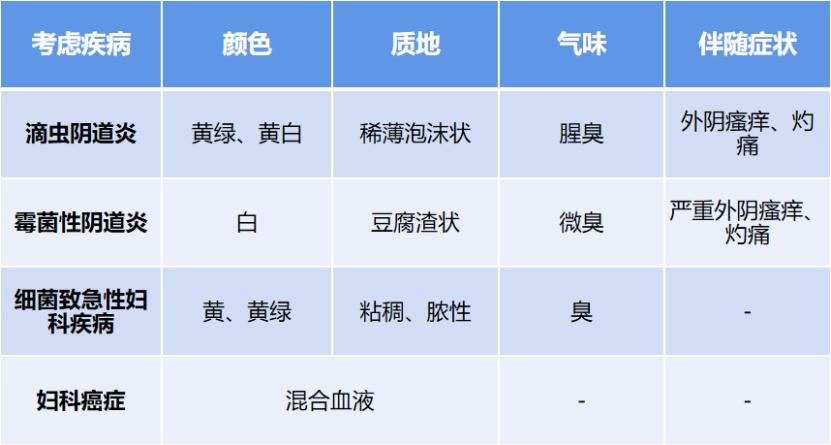 白带异常警惕妇科疾病图表,白带异常变成褐色需要做什么检查