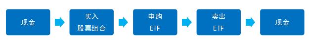 指数etf操作技巧,如何利用etf一级市场套利