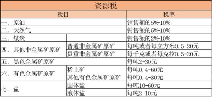 中国有多少税收,中国现有多少种税费