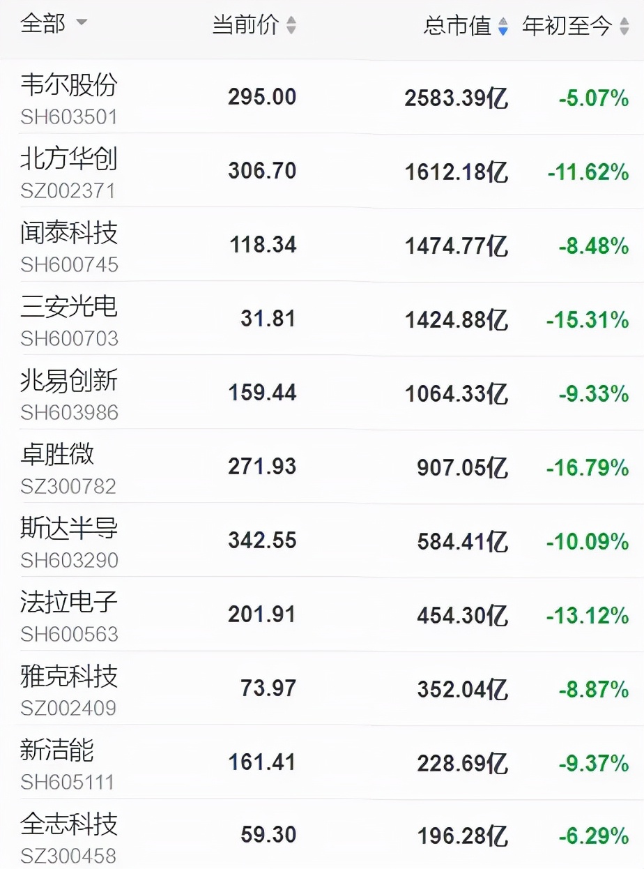 未来50只科技股排名,2023年最有潜力的科技股