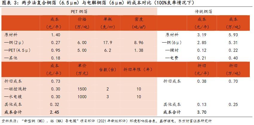 电气设备行业报告：复合集流体，玩家群雄逐鹿，工艺百花齐放