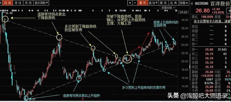 趋势线入门基础知识,好文学习