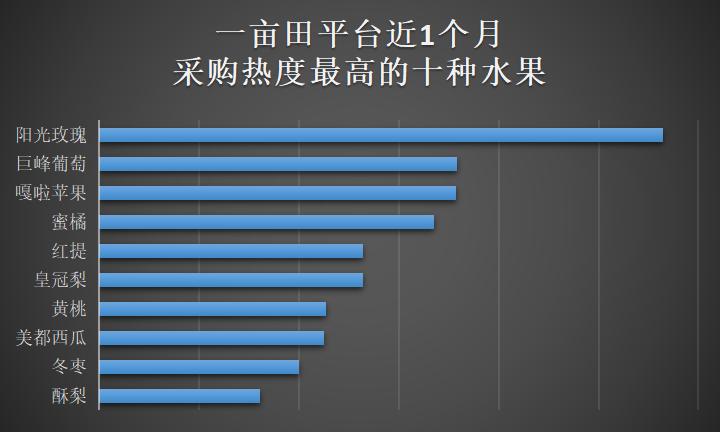 中秋节前10大热销水果：阳光玫瑰依旧第一，嘎啦苹果抢占上市先机