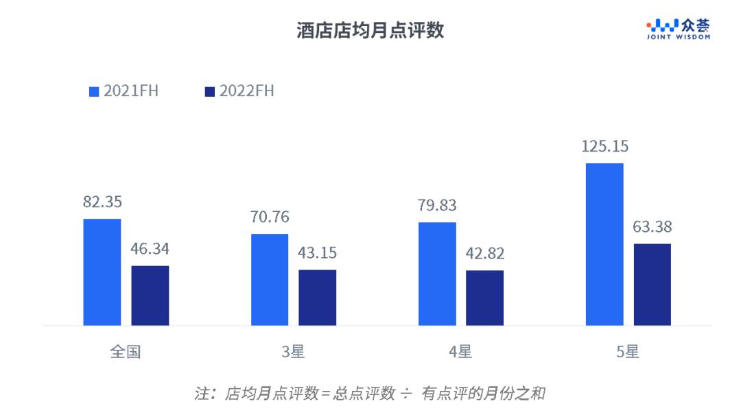 权威发布|2022上半年酒店业在线点评benchmark报告