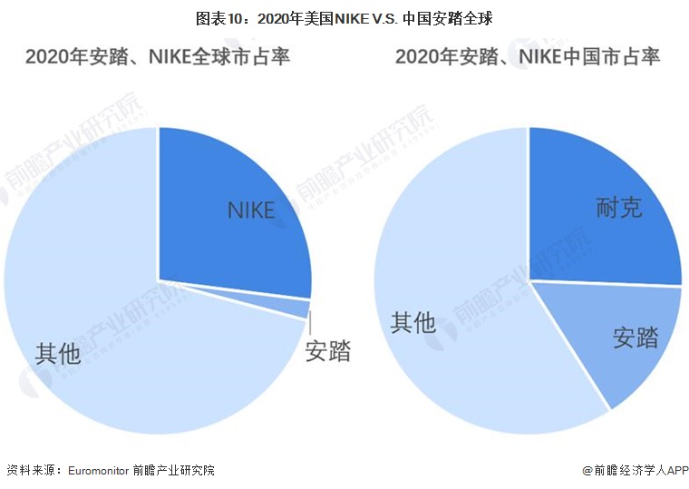 干货！2022年中美运动鞋龙头企业对比——美国NIKEVS中国安踏
