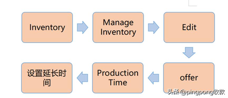 亚马逊后台全球开店,亚马逊后台催评邮件
