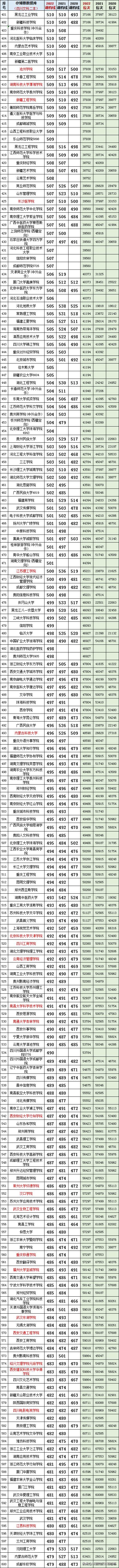 近三年四川文科二本录取分数线,2022文科四川二本院校录取分数