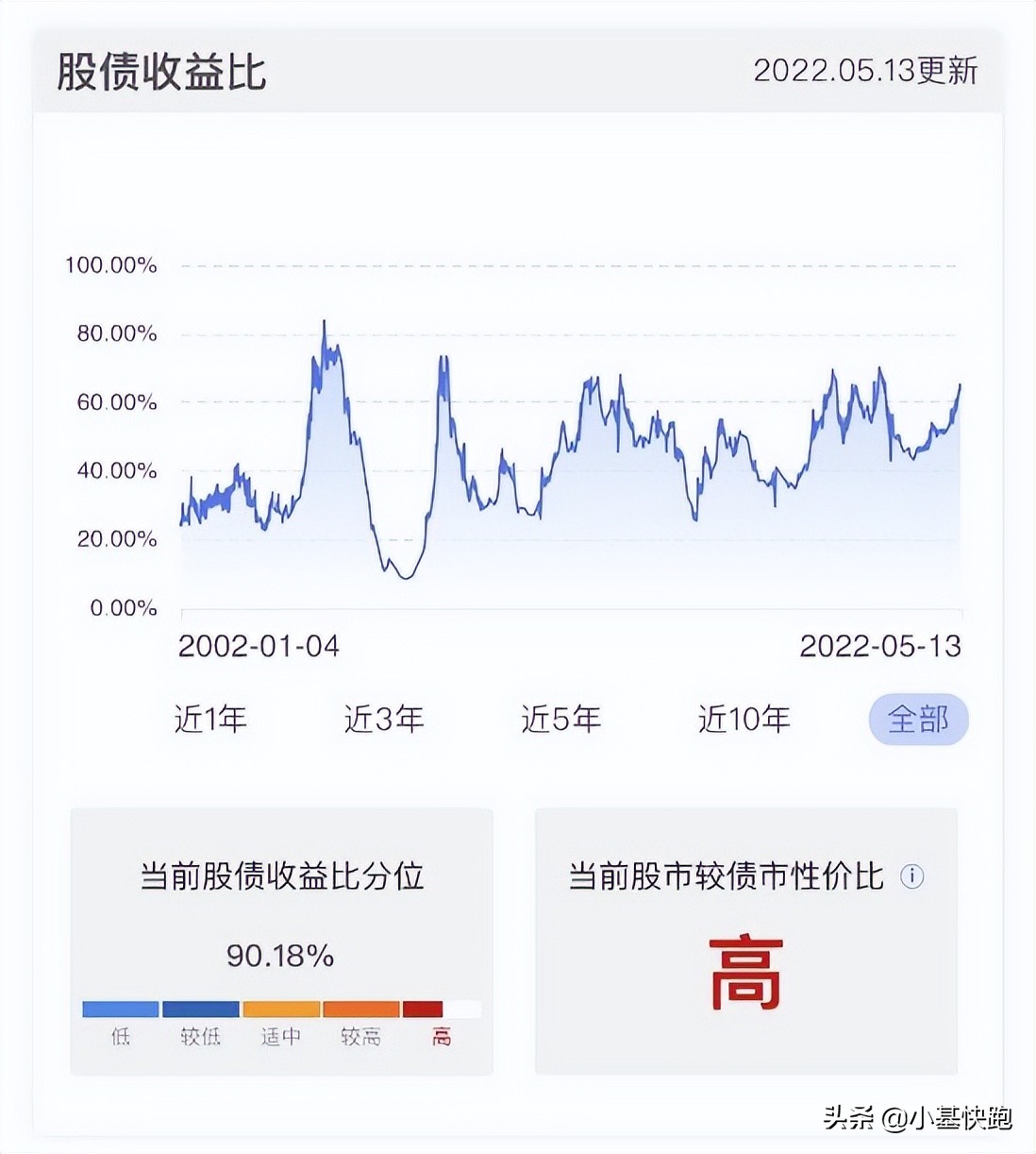 历史上a股大跌后怎么走,历史上a股的估值情况