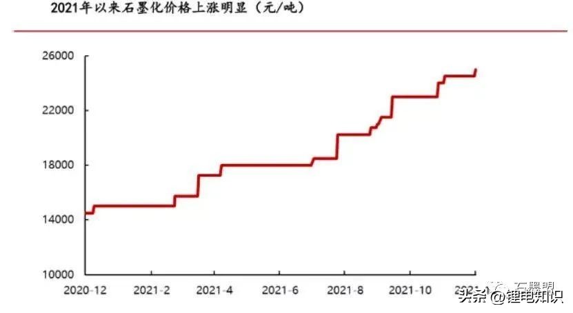 随州锂电池负极材料一体化项目,锂电池负极材料属于两高项目吗