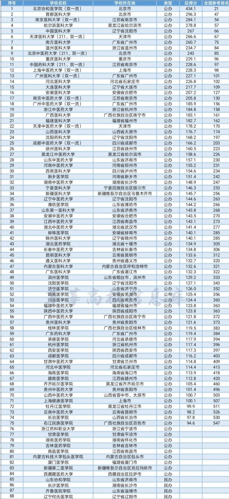 我国24所中医药大学详细排名最新,2024中医学专业大学排名