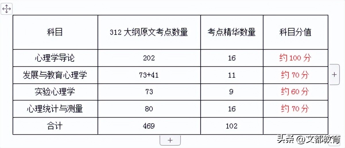 2019年311教育学考研历年真题讲解,文都教育2018考研数学三