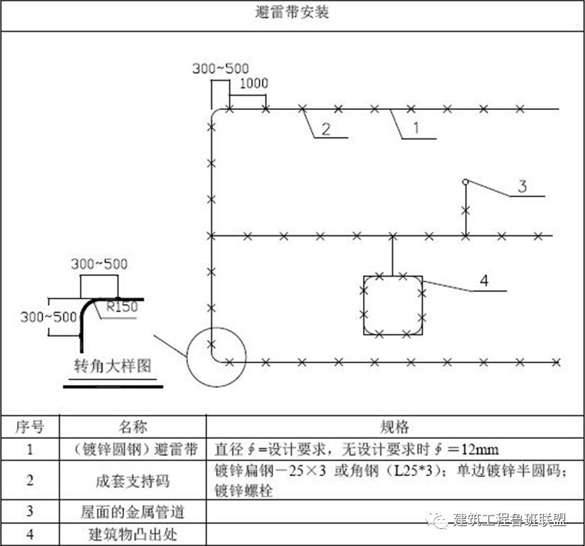 钢屋面避雷带做法,屋面避雷带新规范标准做法