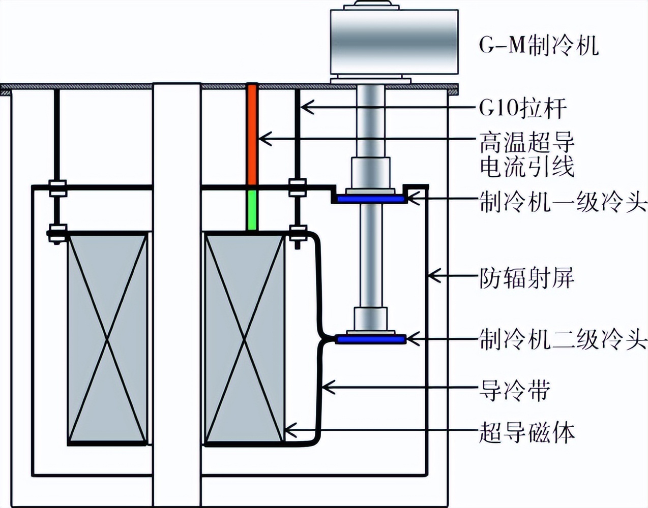 高温超导磁体的涡流加热技术,低温超导体磁悬浮实验原理