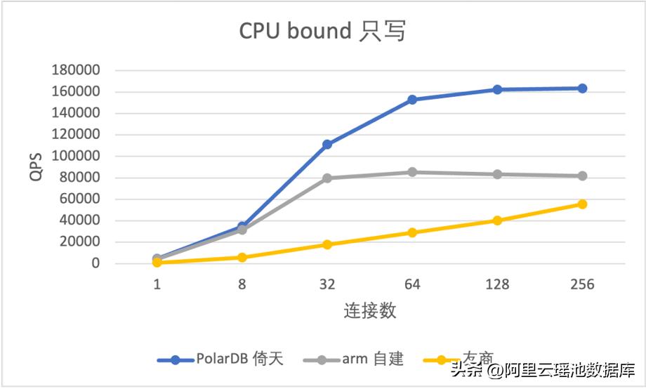 polardb数据库性能,polardb数据库版本