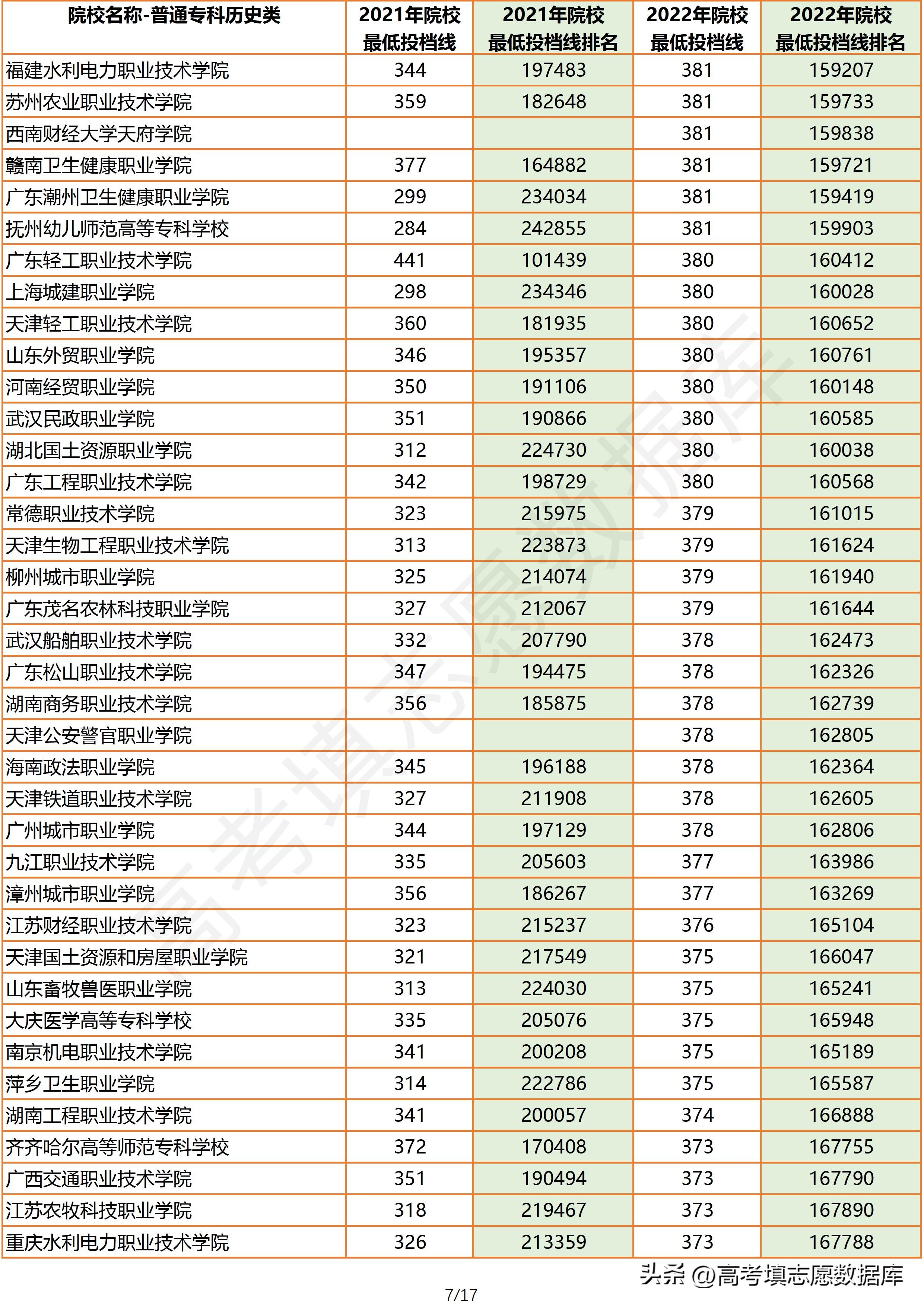 2020年广东省一本院校投档线,2022年广东院校历史类投档