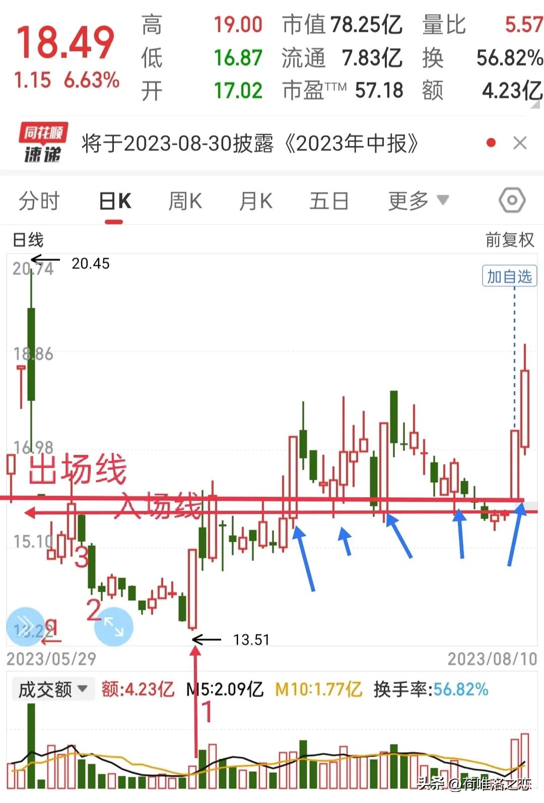 最简单的画线买入股票法,股票画线最佳操作方法