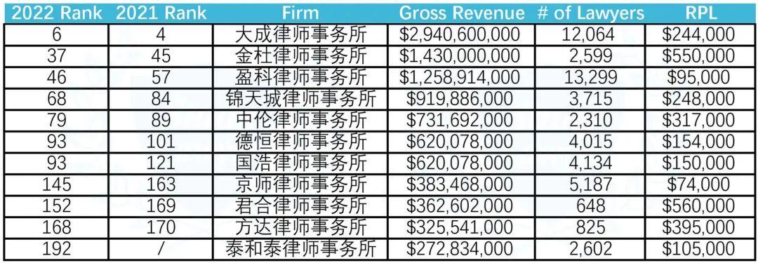 大所之大，有质有品！中国入围Global200律所11强律所品牌力解析