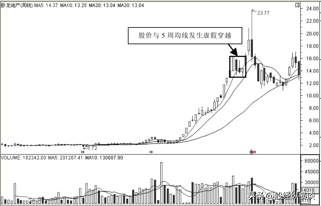 最实用周线选股技巧附详细图解,股票周线选股最佳方法