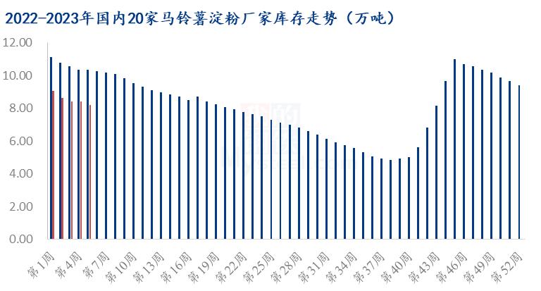 Mysteel解读：利好与利空并存马铃薯淀粉上涨之路能否顺畅？