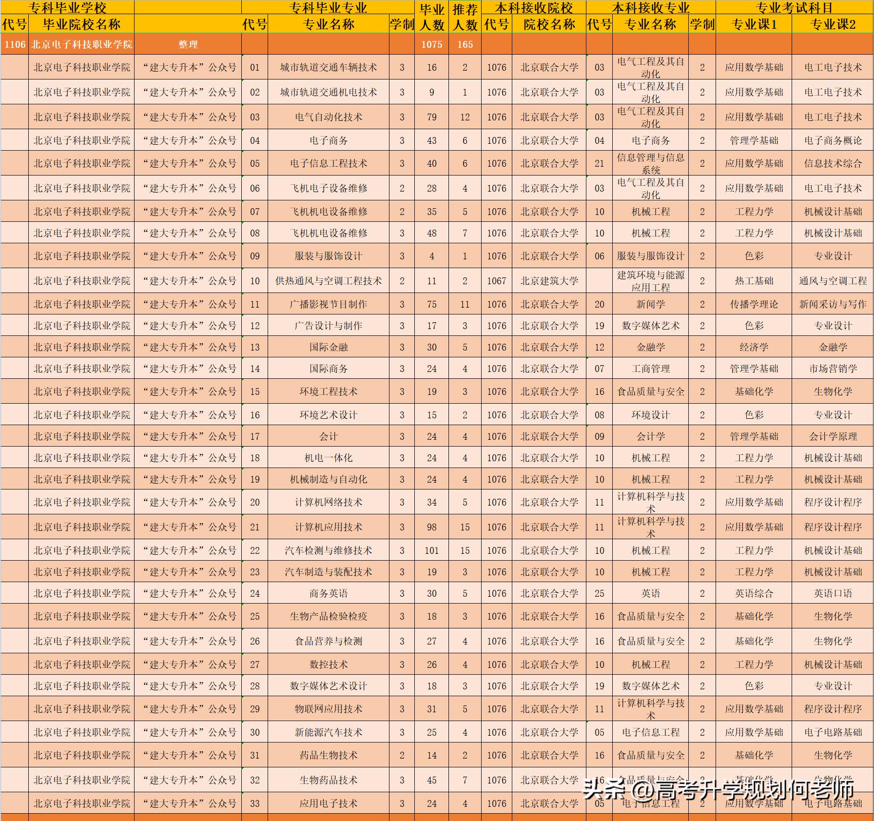 十所双高a档定向士官学校,北京电子职业学院定向军士简介