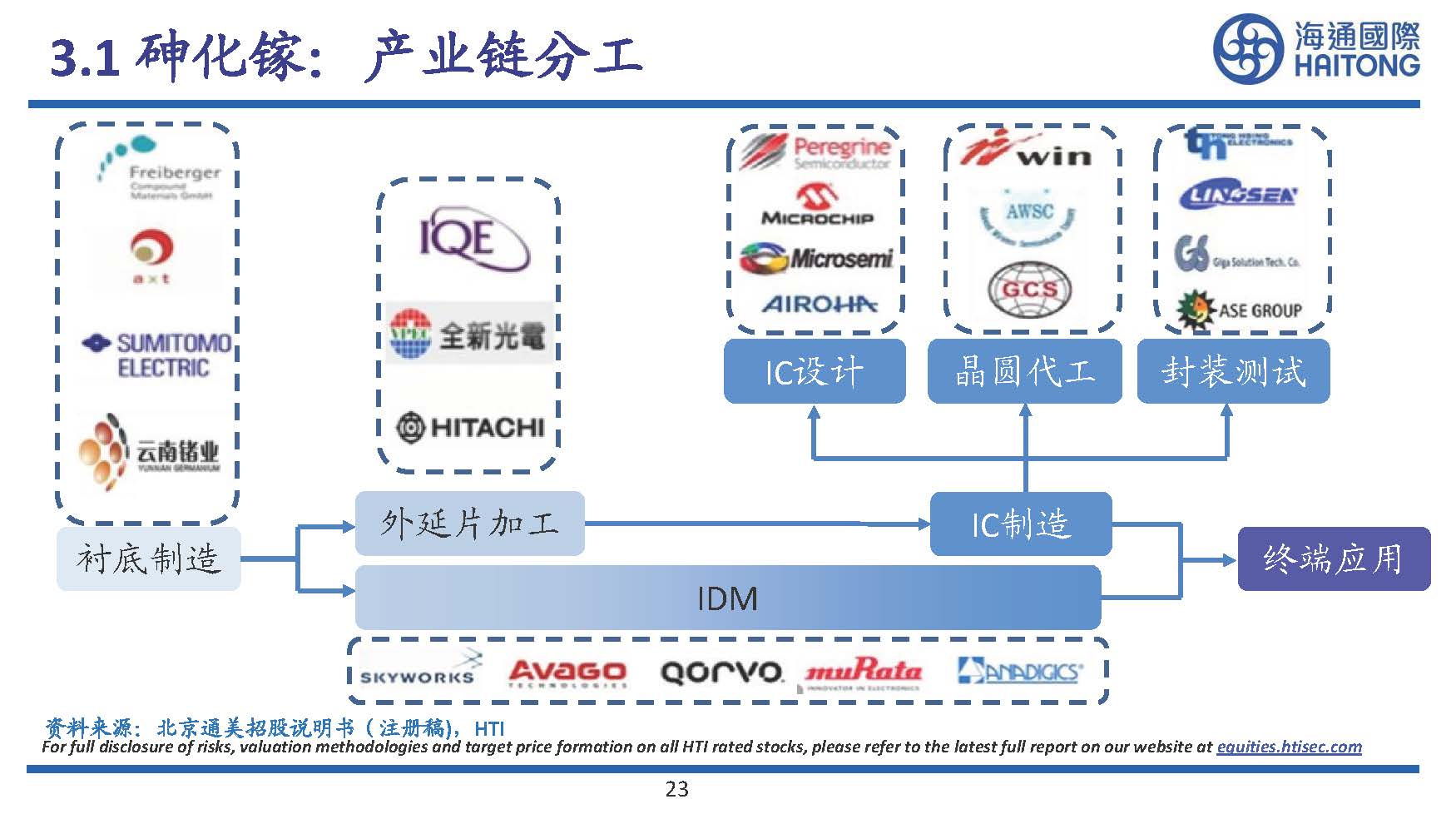 半导体行业专题研究：III~V族化合物半导体研究
