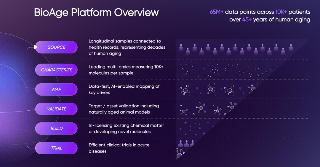 Bioagelabs：人工智能解决衰老问题，能否成为下一个独角兽｜前哨