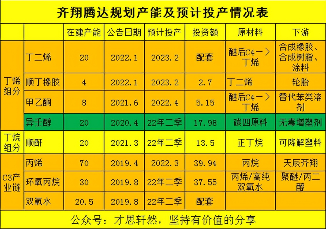 齐翔腾达未来走势分析,一个领域的龙头公司