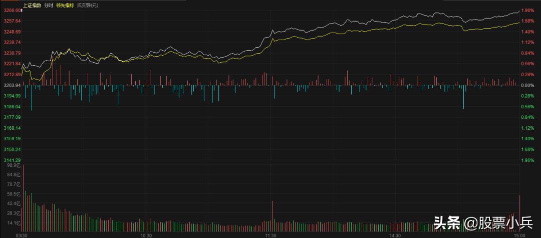 今日大盘反弹,大盘明天反弹怎么办