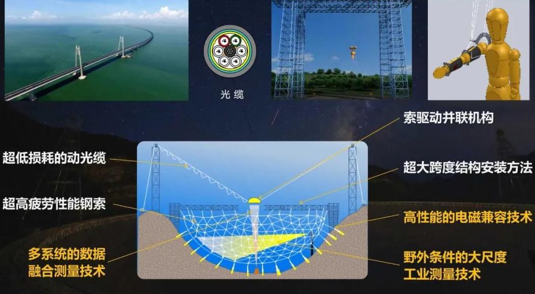 中国天眼怎么防暴雨,中国天眼下雨了怎么排水