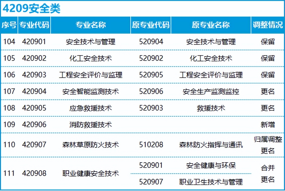 转本后怎么选专业,不打算升本应该选什么专业