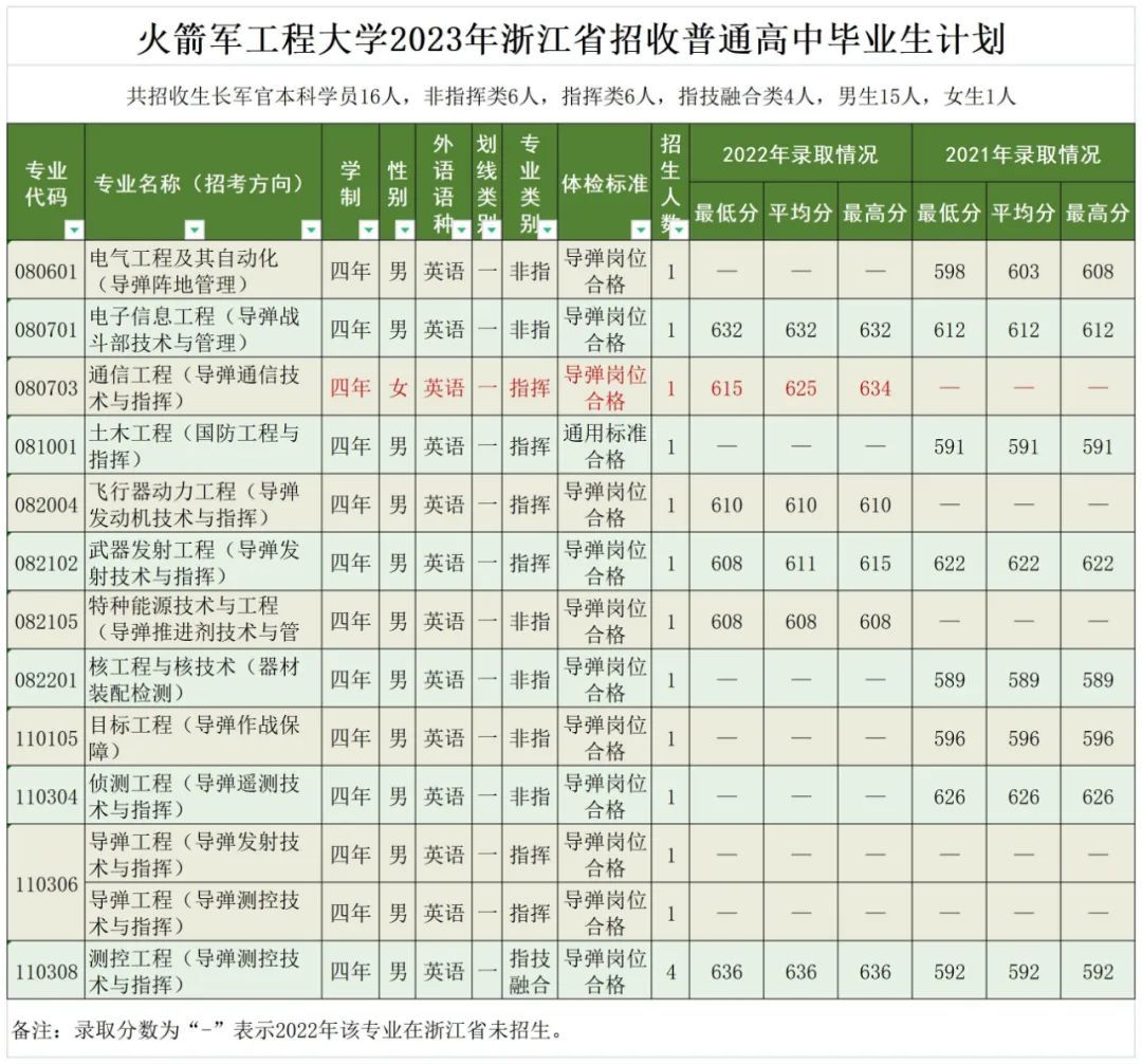 火箭军工程大学特招,火箭军工程大学招研究生