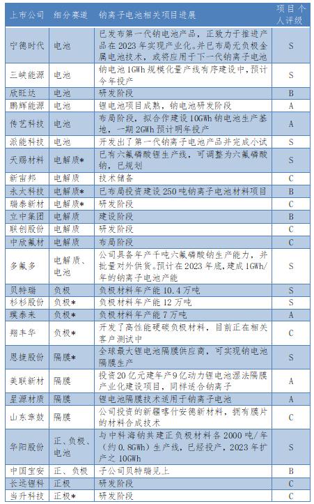钠离子电池相关概念股票,钠离子电池概念股票有哪些