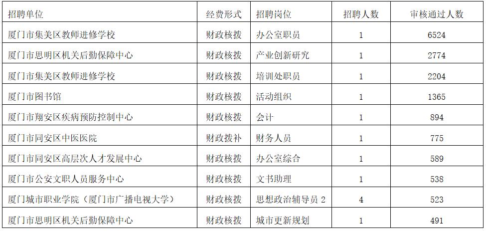 厦门事业编考试最高分,厦门事业单位笔试一般要多少分