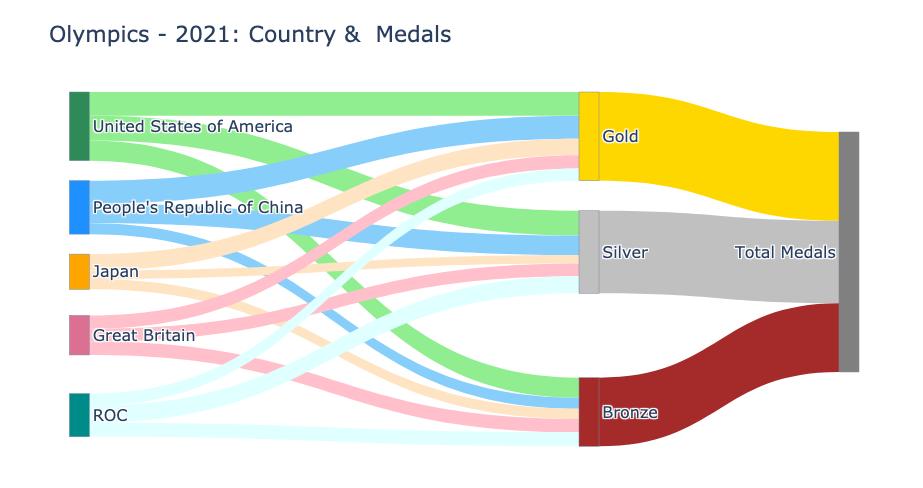 python桑基图可视化,python绘制4维图