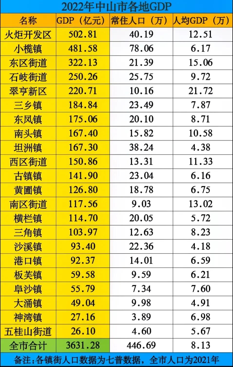 中山二线城市城建,中山市城事